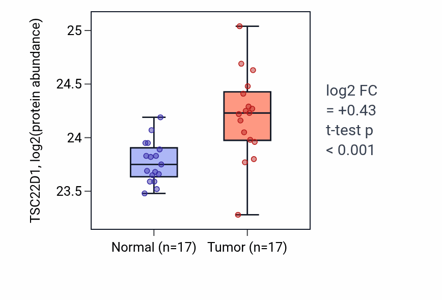 Tumor-vs-normal mass-spec protein box plot for TSC22D1 in CCRCC.