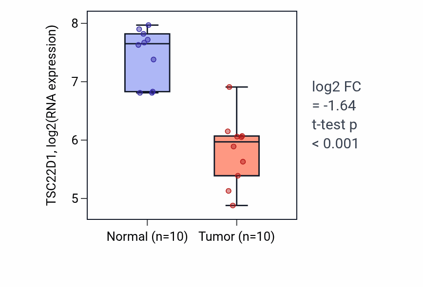 Tumor-vs-normal expression box plot for TSC22D1 RNA in BLCA.