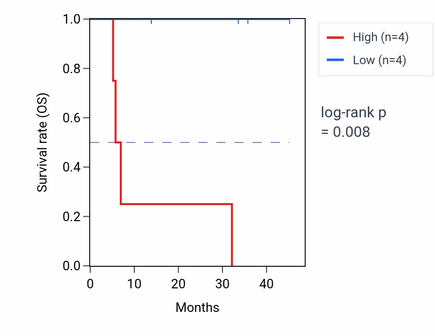 Kaplan&ndash;Meier survival curve for TSC22D1 mass-spec protein-high vs -low samples in HNSC.