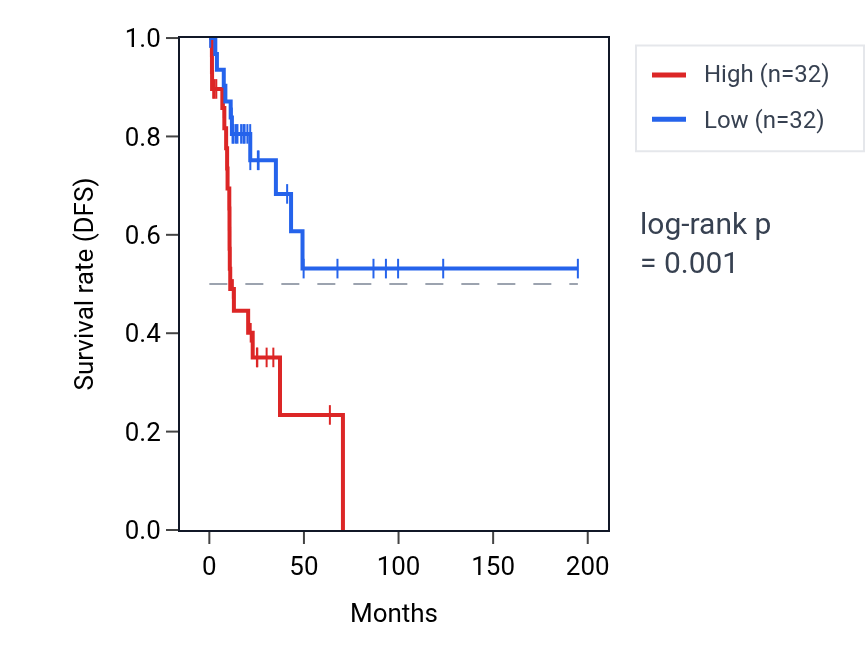 Kaplan&ndash;Meier survival curve for TSC22D2 RNA expression in KIRP: high vs low expression groups.