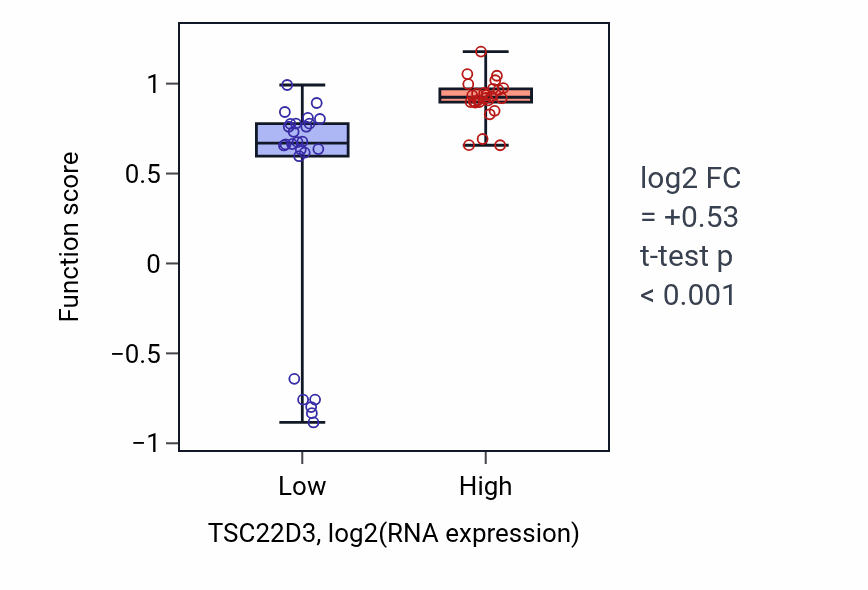 Box plot of Regulation of activation-induced cell death of T cells in TSC22D3-low vs TSC22D3-high samples in LUNG_SCLC.