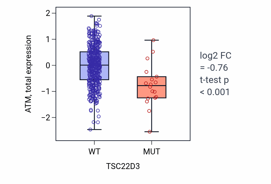 Box plot of ATM in TSC22D3-low vs TSC22D3-high samples in UCEC.