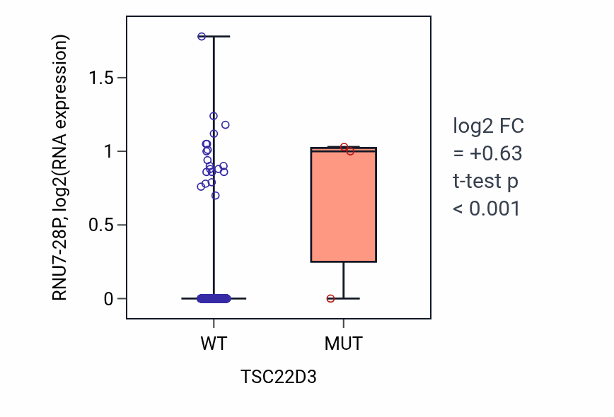 Box plot of RNU7-28P in TSC22D3-low vs TSC22D3-high samples in SKCM.