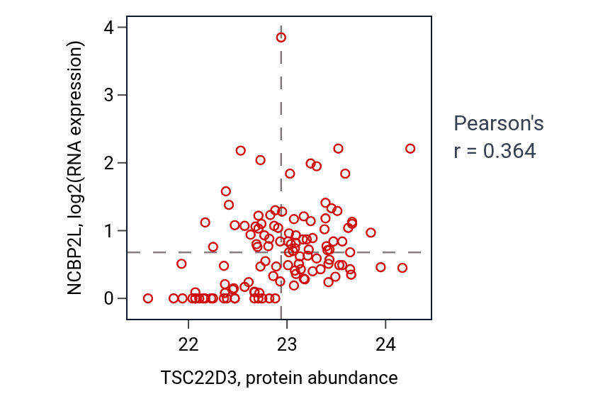Per-sample scatter of TSC22D3 vs NCBP2L in BRCA (Pearson r = 0.36).