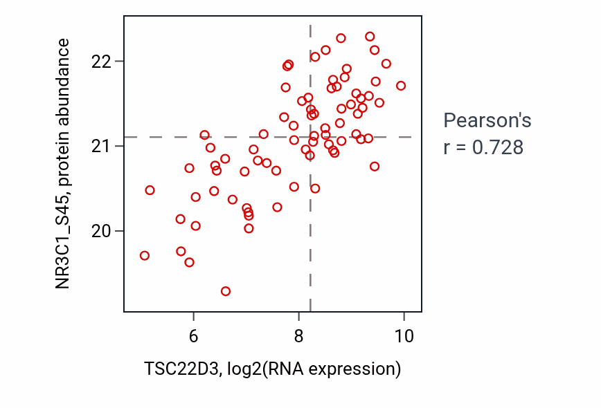 Per-sample scatter of TSC22D3 vs NR3C1_S45 in CCRCC (Pearson r = 0.73).