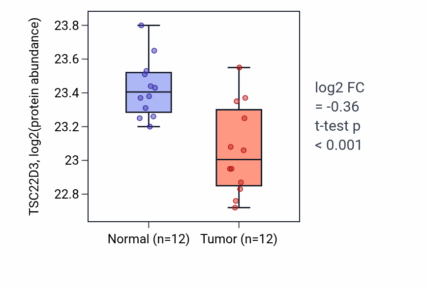 Tumor-vs-normal mass-spec protein box plot for TSC22D3 in LUAD.