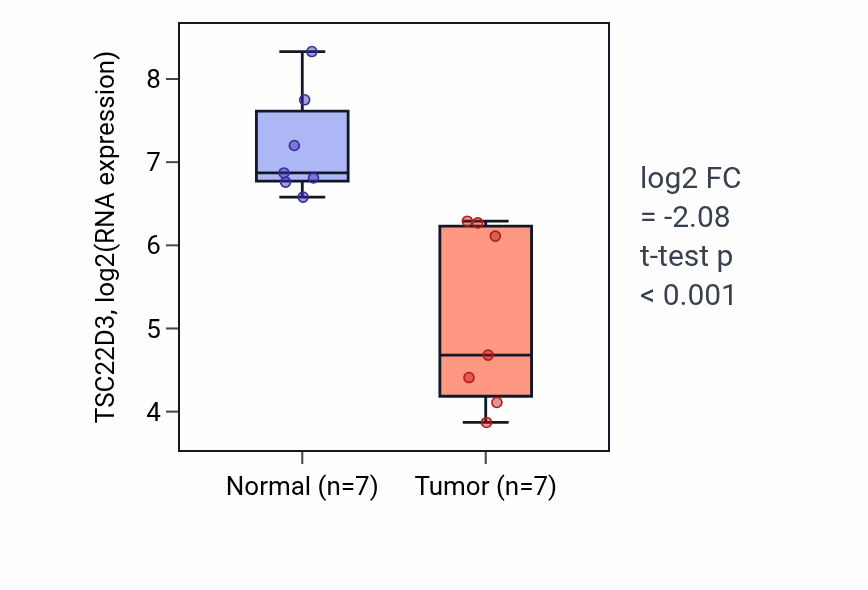 Tumor-vs-normal expression box plot for TSC22D3 RNA in BLCA.
