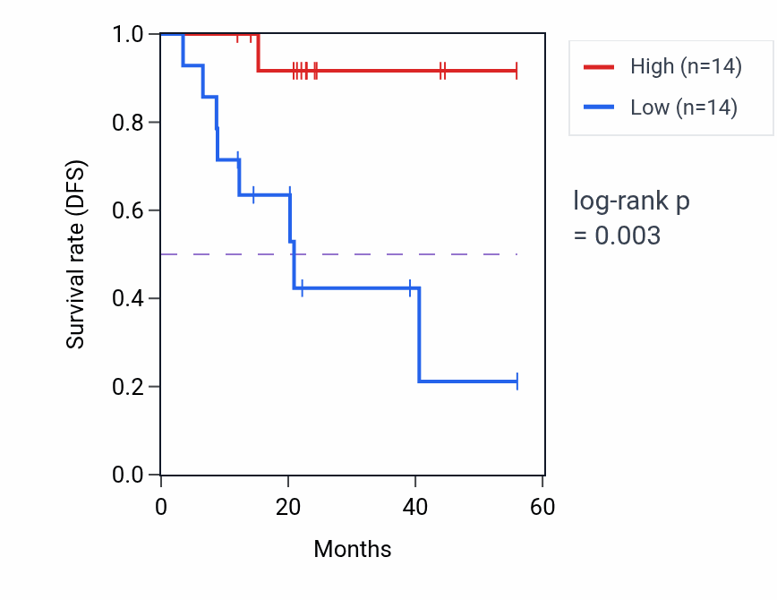 Kaplan&ndash;Meier survival curve for TSC22D3 mass-spec protein-high vs -low samples in HNSC.