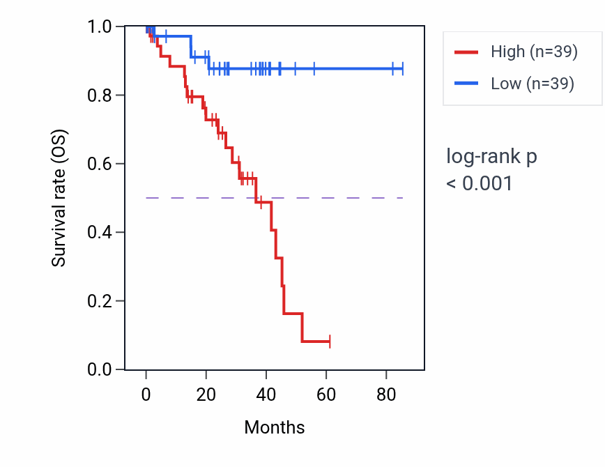 Kaplan&ndash;Meier survival curve for TSC22D3 RNA-high vs -low samples in UVM.