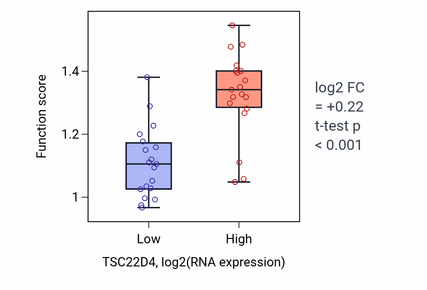 Box plot of Pre-mRNA catabolic process in TSC22D4-low vs TSC22D4-high samples in BONE.