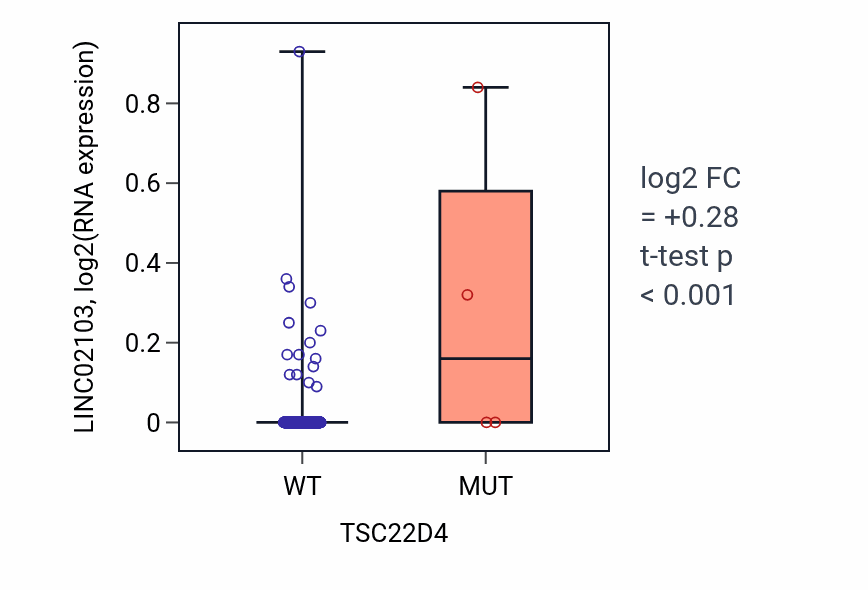 Box plot of LINC02103 in TSC22D4-low vs TSC22D4-high samples in LUAD.