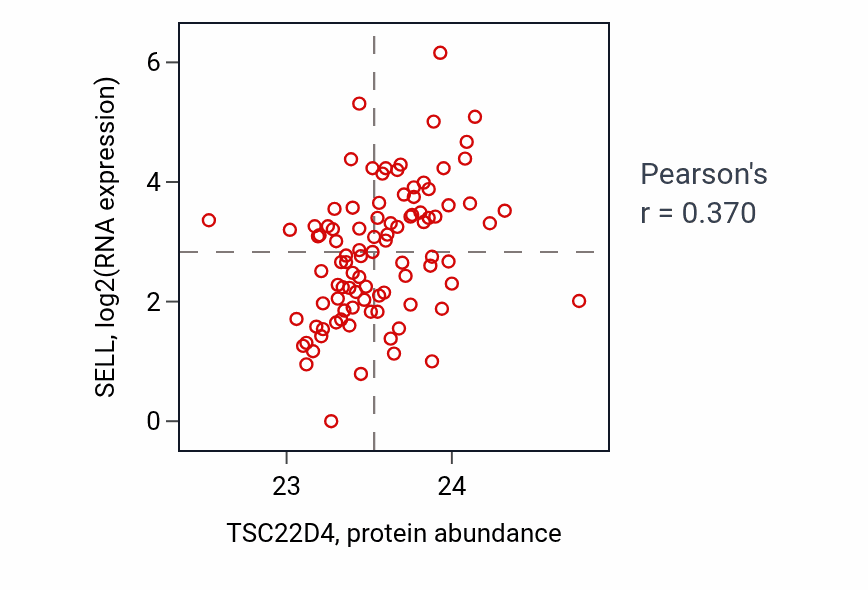 Per-sample scatter of TSC22D4 vs SELL in UCEC (Pearson r = 0.37).