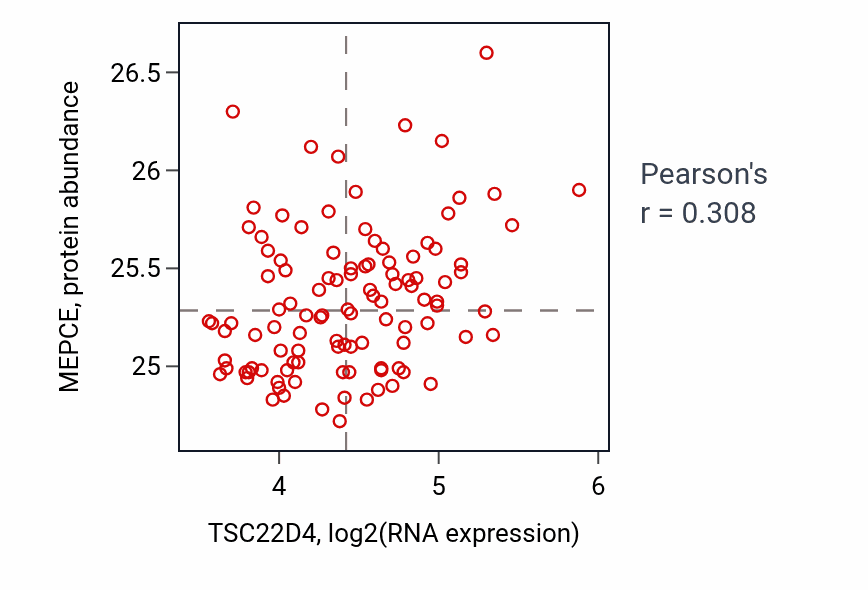 Per-sample scatter of TSC22D4 vs MEPCE in LSCC (Pearson r = 0.31).