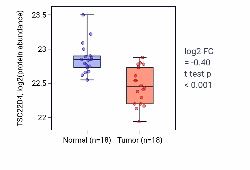 Tumor-vs-normal mass-spec protein box plot for TSC22D4 in COAD.