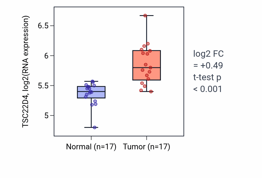 Tumor-vs-normal expression box plot for TSC22D4 RNA in THCA.