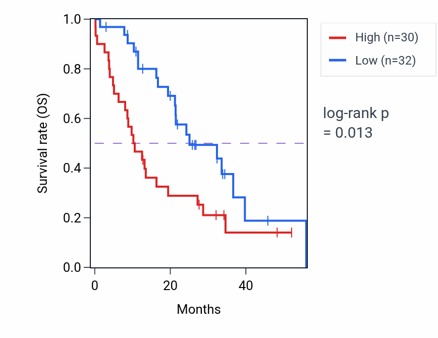 Kaplan&ndash;Meier survival curve for TSC22D4 mass-spec protein-high vs -low samples in GBM.