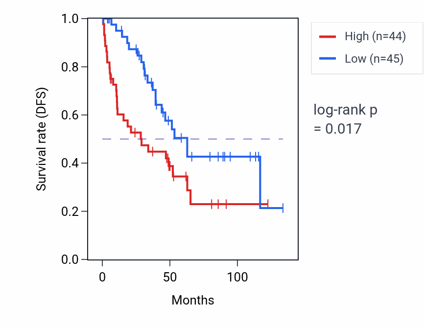 Kaplan&ndash;Meier survival curve for TSC22D4 RNA-high vs -low samples in KIRC.