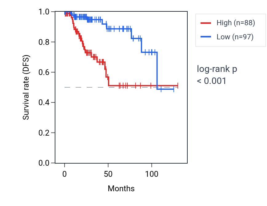 Kaplan&ndash;Meier survival curve for TSEN15 RNA expression in KIRP: high vs low expression groups.