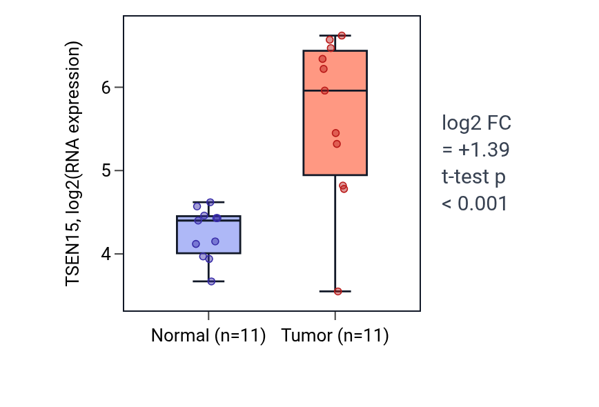 Tumor-vs-normal expression box plot for TSEN15 in HNSC.