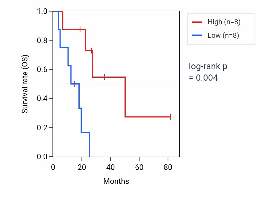 Kaplan&ndash;Meier survival curve for TSEN15P1 RNA expression in UCS: high vs low expression groups.