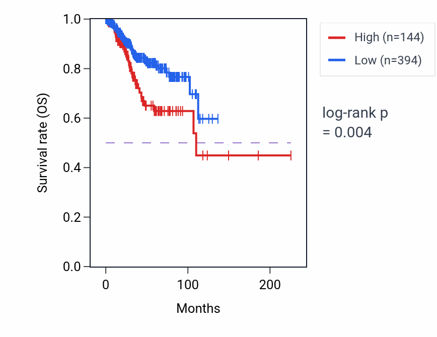 Kaplan&ndash;Meier survival curve for TSEN15P2 RNA expression in UCEC: high vs low expression groups.