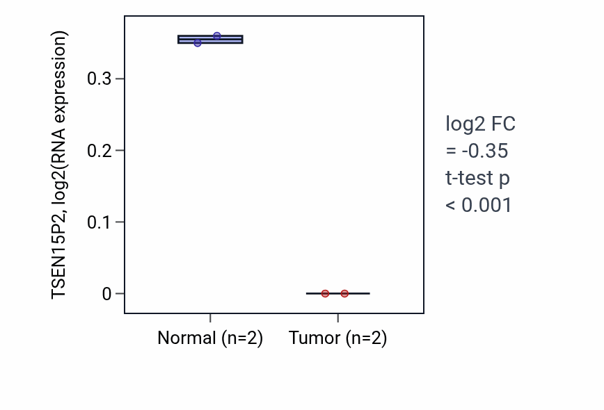 Tumor-vs-normal expression box plot for TSEN15P2 in LUAD.
