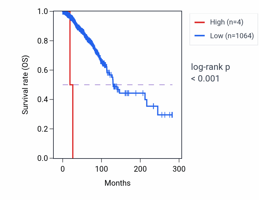 Kaplan&ndash;Meier survival curve for TSEN15P3 RNA expression in BRCA: high vs low expression groups.