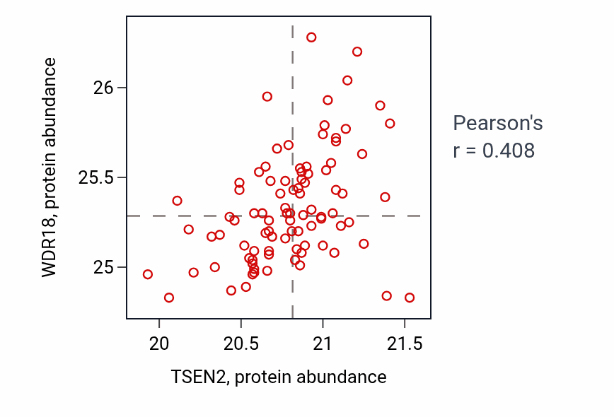Per-sample scatter of TSEN2 vs WDR18 in GBM (Pearson r = 0.41).