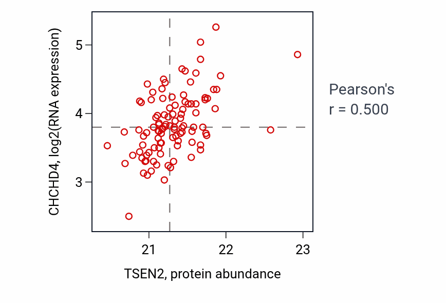 Per-sample scatter of TSEN2 vs CHCHD4 in LSCC (Pearson r = 0.50).