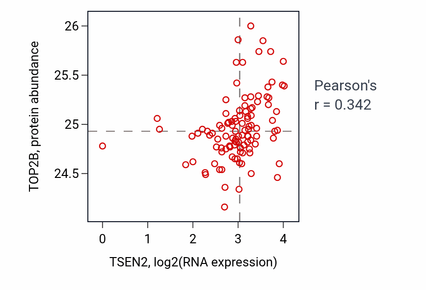 Per-sample scatter of TSEN2 vs TOP2B in HNSC (Pearson r = 0.34).