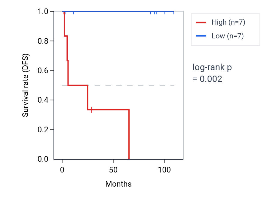 Kaplan&ndash;Meier survival curve for TSEN2 RNA expression in KICH: high vs low expression groups.