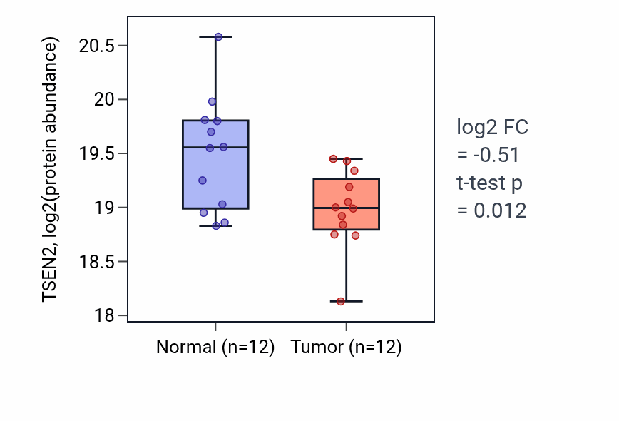 Tumor-vs-normal mass-spec protein box plot for TSEN2 in PDAC.