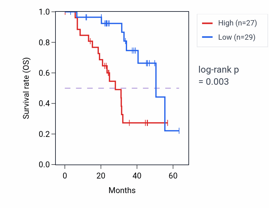Kaplan&ndash;Meier survival curve for TSEN2 mass-spec protein-high vs -low samples in HNSC.