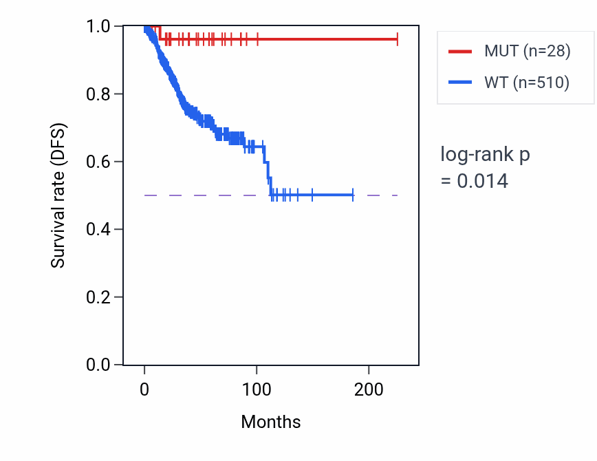 Kaplan&ndash;Meier survival curve for TSEN2 mutant vs wild-type samples in UCEC.