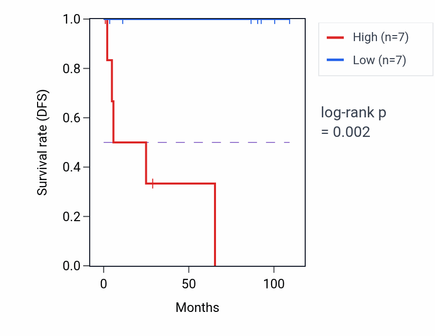 Kaplan&ndash;Meier survival curve for TSEN2 RNA-high vs -low samples in KICH.