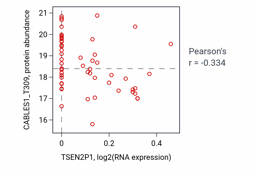Per-sample scatter of TSEN2P1 vs CABLES1_T309 in OV (Pearson r = -0.33).