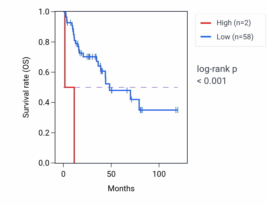 Kaplan&ndash;Meier survival curve for TSEN2P1 RNA-high vs -low samples in LUSC.