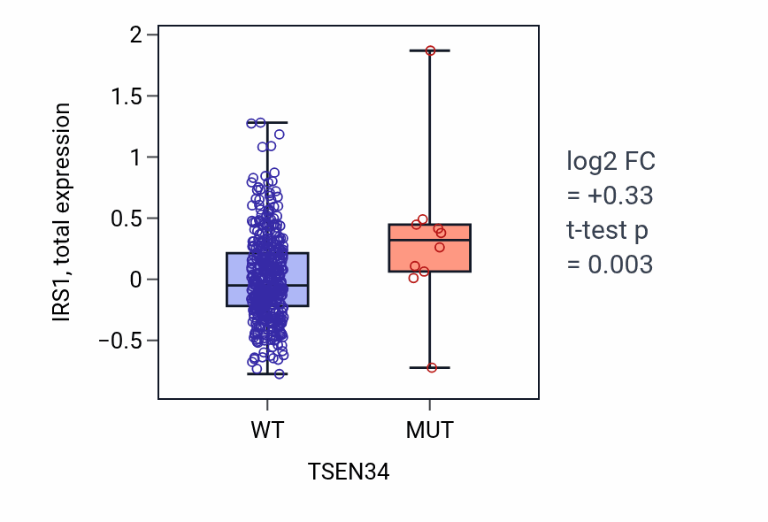Box plot of IRS1 in TSEN34-low vs TSEN34-high samples in UCEC.