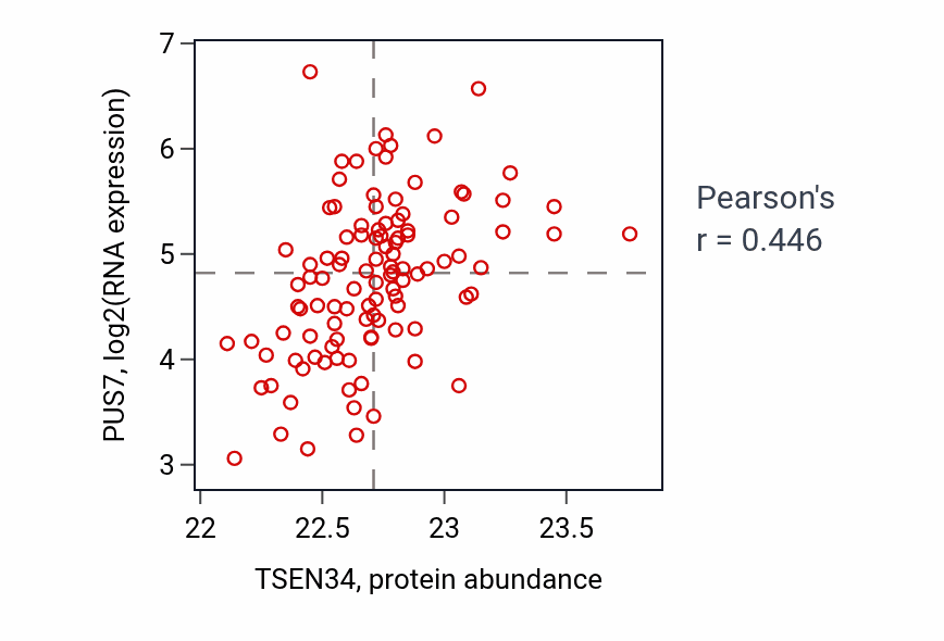 Per-sample scatter of TSEN34 vs PUS7 in LSCC (Pearson r = 0.45).