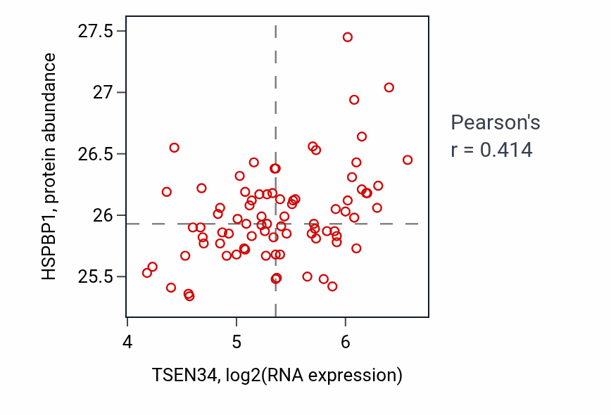 Per-sample scatter of TSEN34 vs HSPBP1 in OV (Pearson r = 0.41).