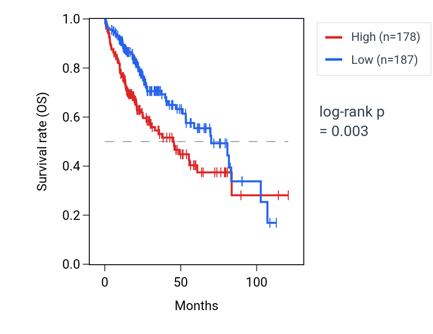 Kaplan&ndash;Meier survival curve for TSEN34 RNA expression in LIHC: high vs low expression groups.