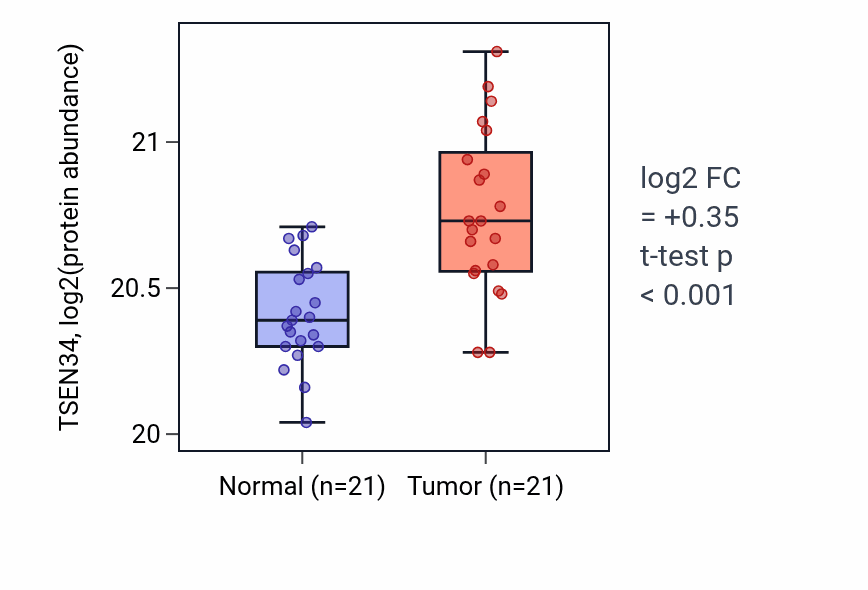 Tumor-vs-normal mass-spec protein box plot for TSEN34 in COAD.