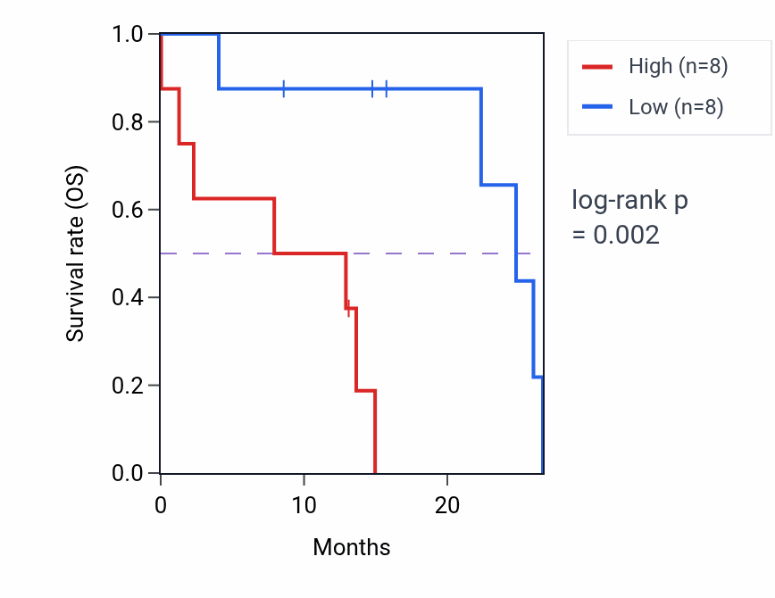 Kaplan&ndash;Meier survival curve for TSEN34 mass-spec protein-high vs -low samples in PDAC.