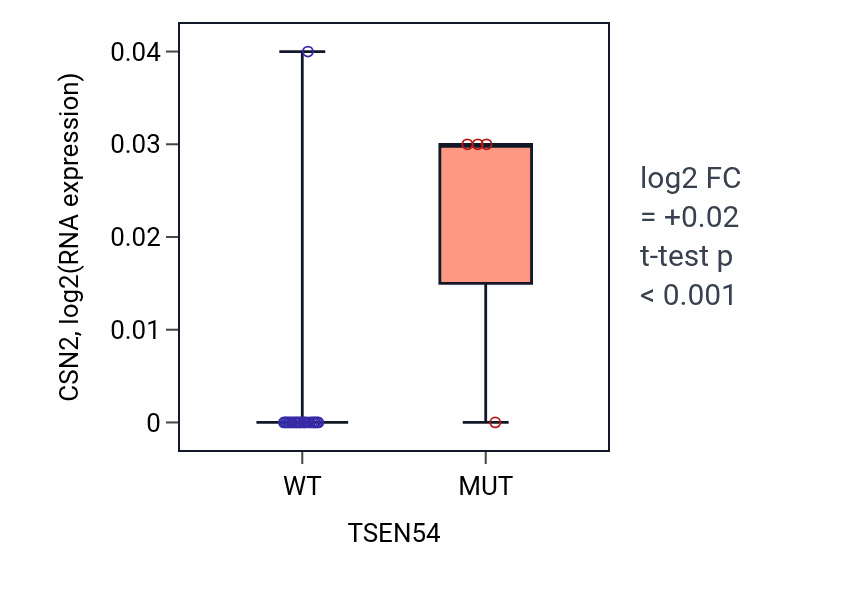 Box plot of CSN2 in TSEN54-low vs TSEN54-high samples in LIVER.