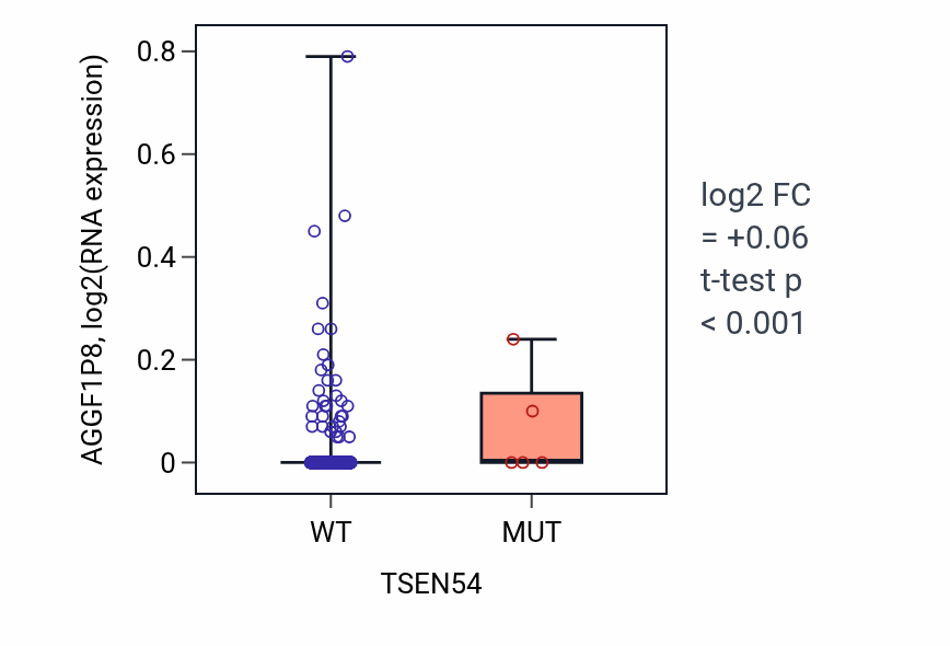Box plot of AGGF1P8 in TSEN54-low vs TSEN54-high samples in BRCA.