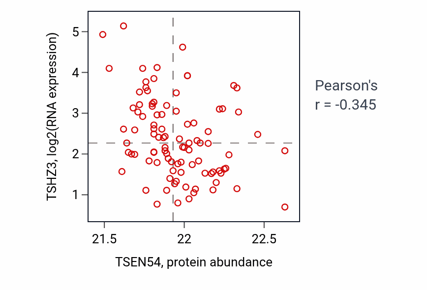 Per-sample scatter of TSEN54 vs TSHZ3 in UCEC (Pearson r = -0.34).