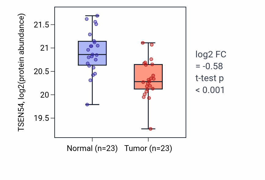 Tumor-vs-normal mass-spec protein box plot for TSEN54 in PDAC.
