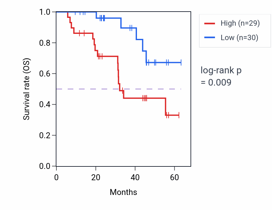 Kaplan&ndash;Meier survival curve for TSEN54 mass-spec protein-high vs -low samples in HNSC.
