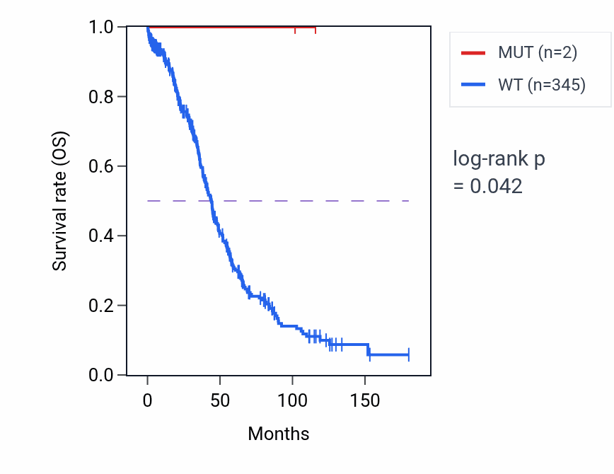 Kaplan&ndash;Meier survival curve for TSEN54 mutant vs wild-type samples in OV.
