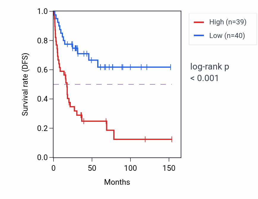 Kaplan&ndash;Meier survival curve for TSEN54 RNA-high vs -low samples in ACC.